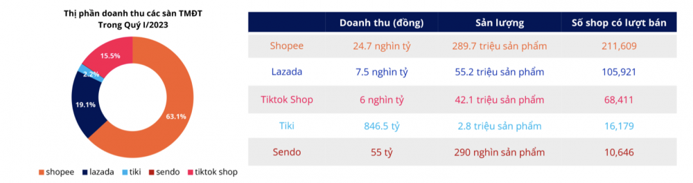 Thị phần các sàn thương mại điện tử
