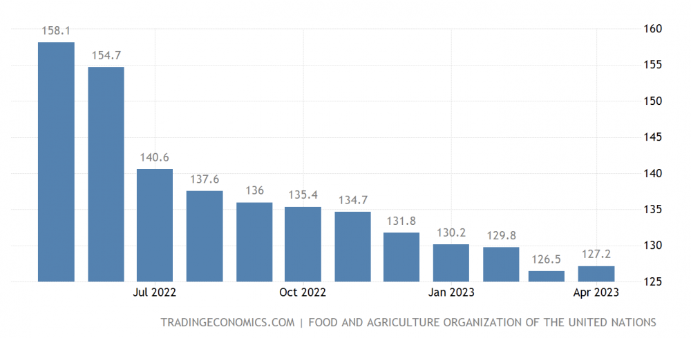 Chỉ số giá lương thực thế giới FAO Food Index
