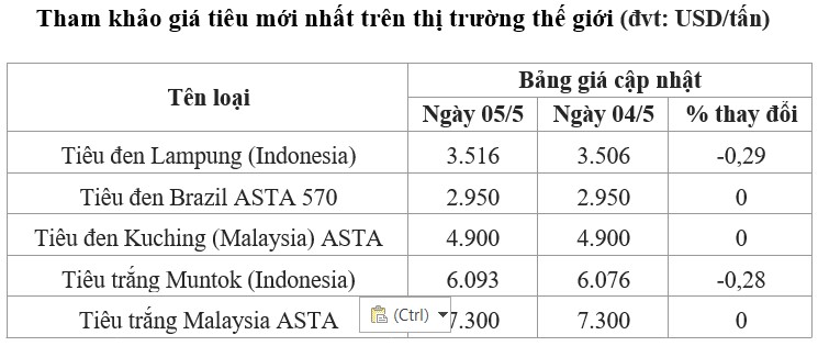 giá tiêu thế giới