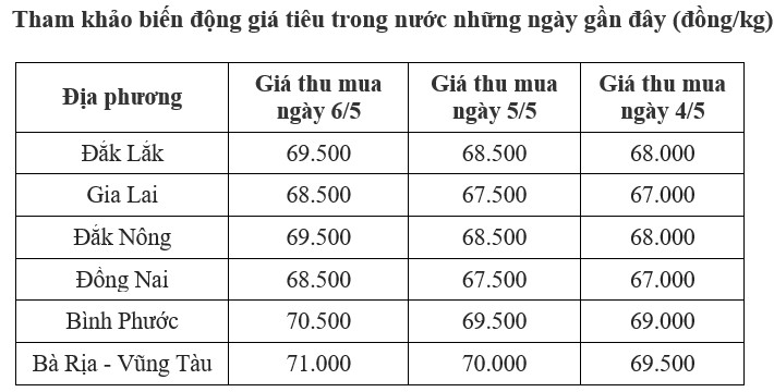giá tiêu trong nước