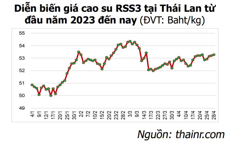 giá cao su RSS3