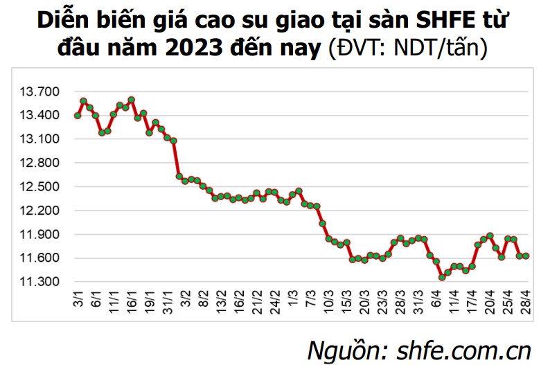 giá cao su Thượng Hải