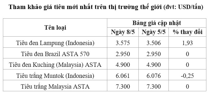 giá tiêu thế giới