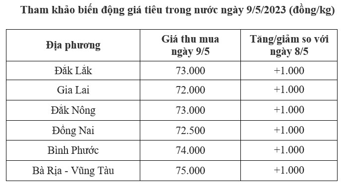 giá tiêu trong nước