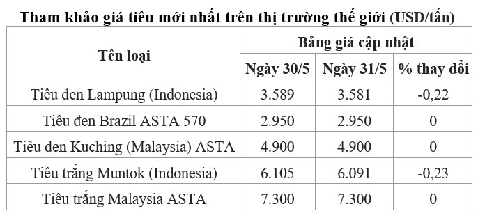 giá tiêu thế giới