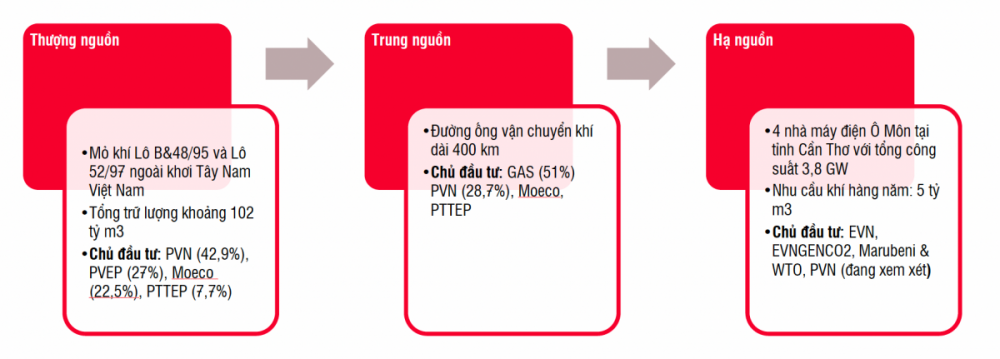 Chuỗi dự án Lô B-Ô Môn