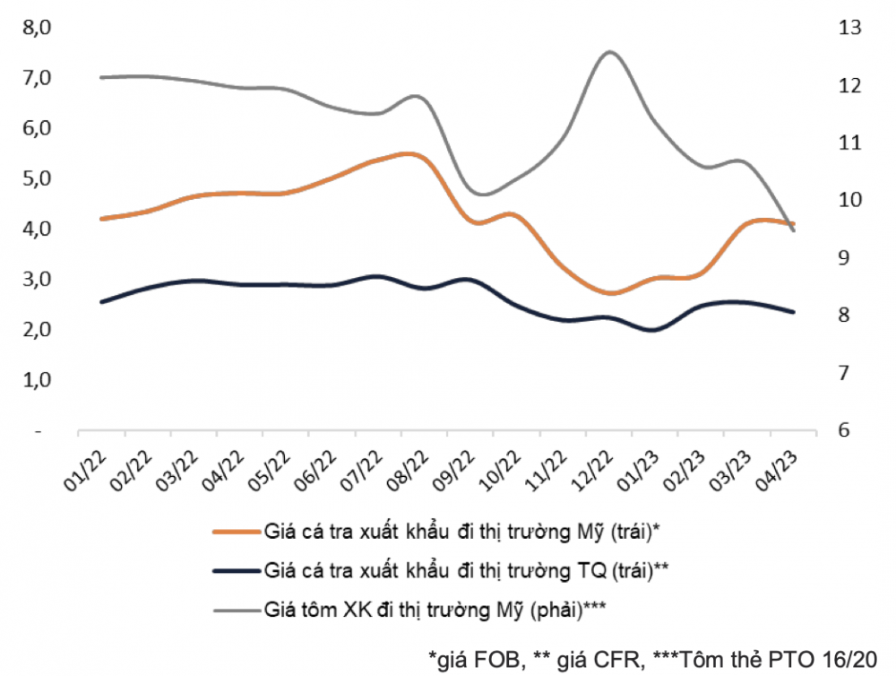 Giá Cwin Đăng Ký + 1888k tôm và cá tra
