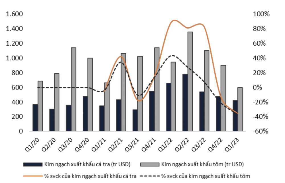 Kim ngạch Cwin Đăng Ký + 1888k thuỷ sản
