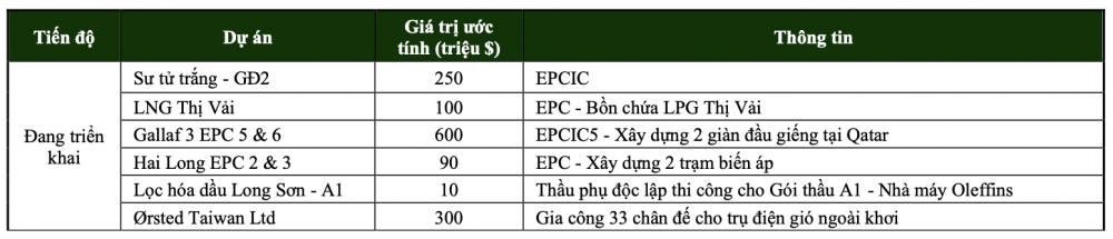 Các dự án của Dịch vụ Kỹ thuật Dầu khí Việt Nam PTSC