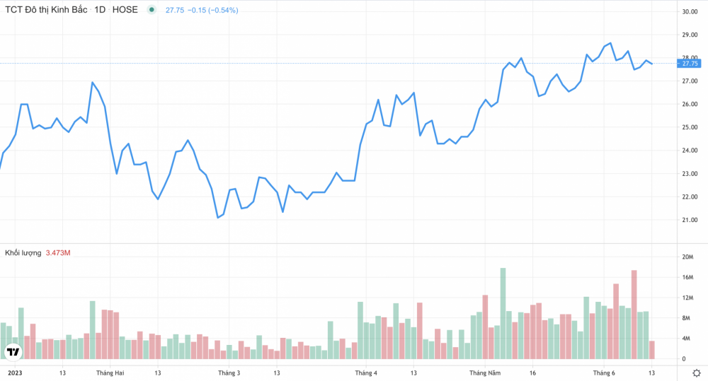 Giá cổ phiếu KBC Kinh Bắc 