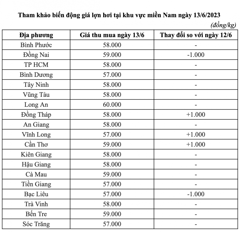 giá lợn hơi ngày 13/6