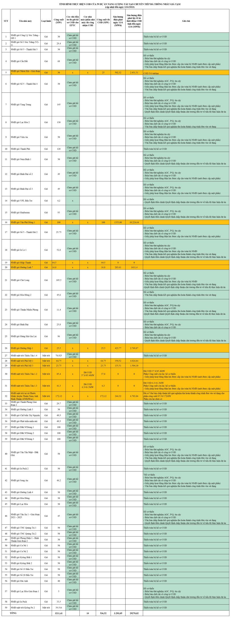 Tình hình chuẩn bị thủ tục để công nhận vận hành thương mại (COD) của 40 dự án điện gió, điện mặt trời chuyển tiếp đã thống nhất giá tạm