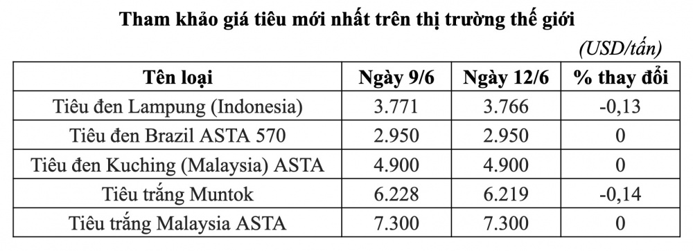 Giá tiêu trên thị trường thế giới