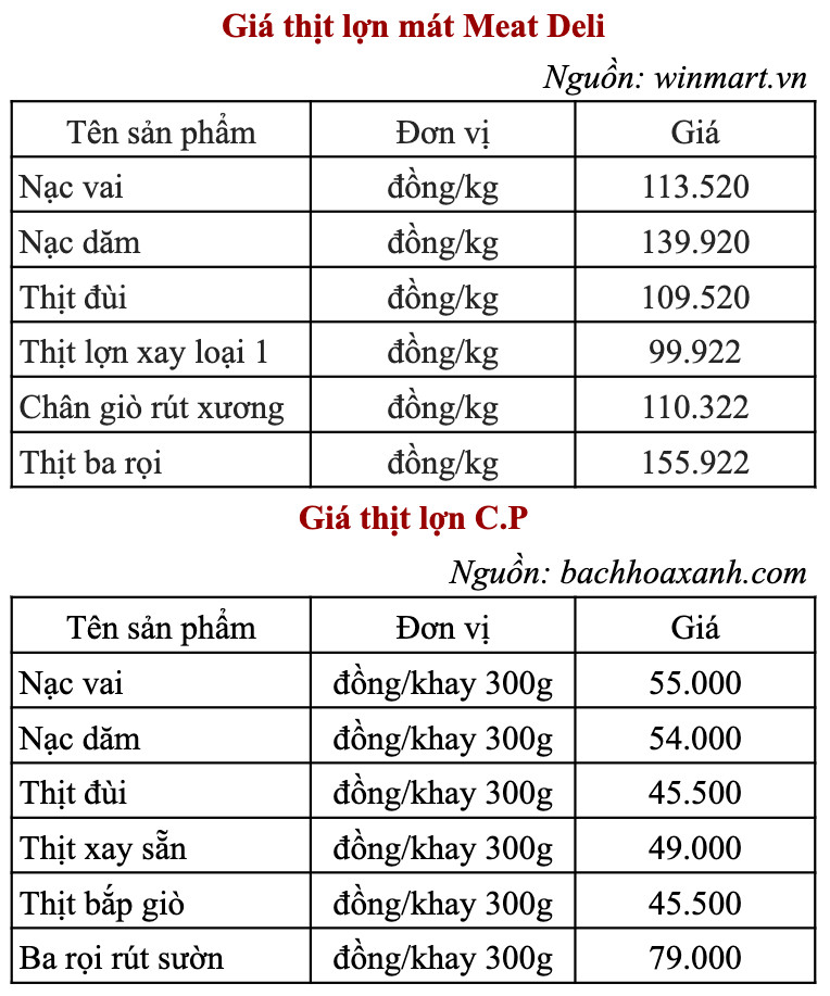 Giá thịt lợn siêu thị
