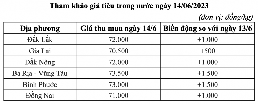 Giá tiêu ngày 14/6