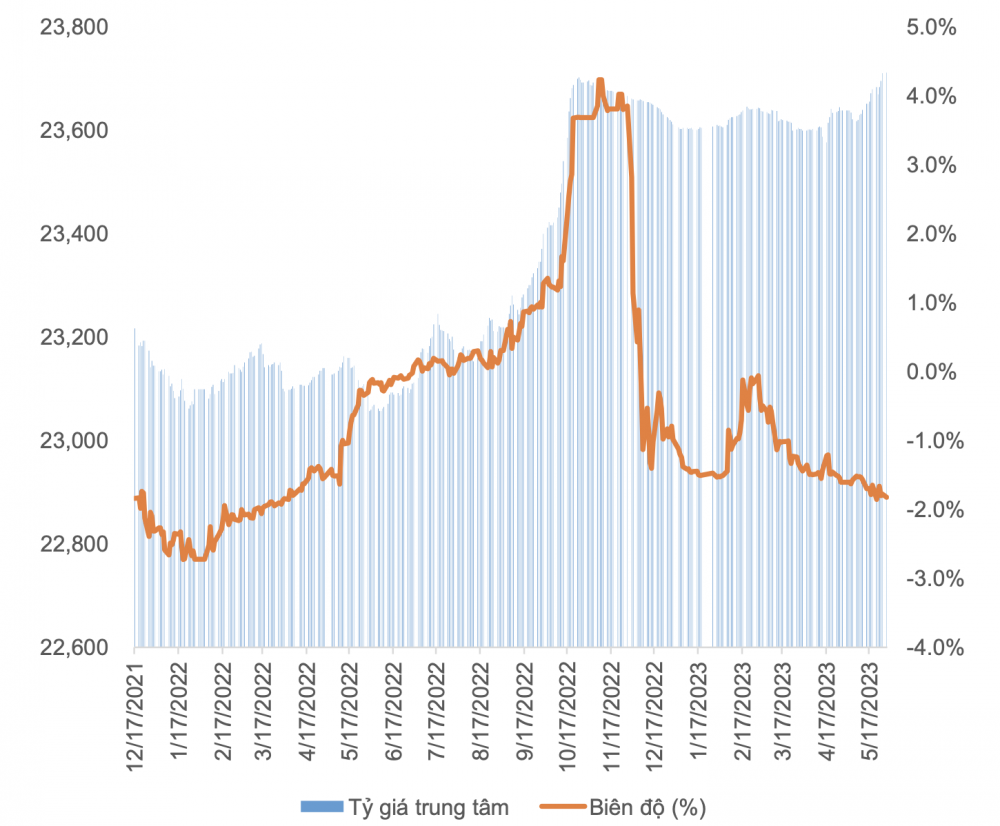 Diễn biến tỷ giá USD/VND trong năm 2023