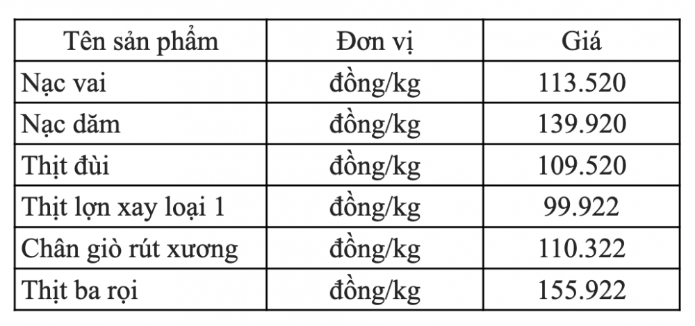 Giá lợn hơi ngày 17/6