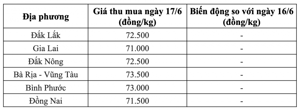 Giá tiêu ngày 17/6