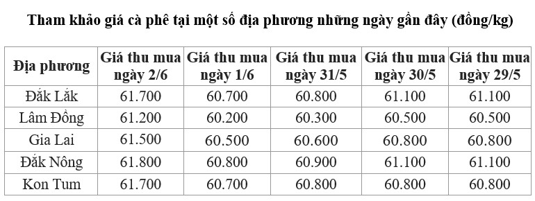 giá cà phê trong nước