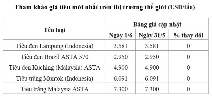 giá tiêu thế giới