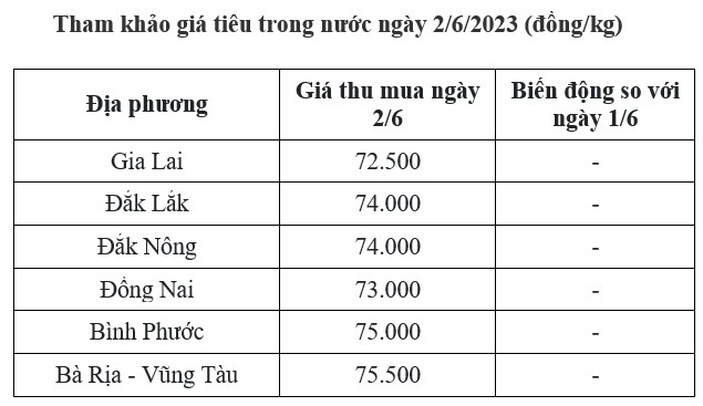 giá tiêu trong nước