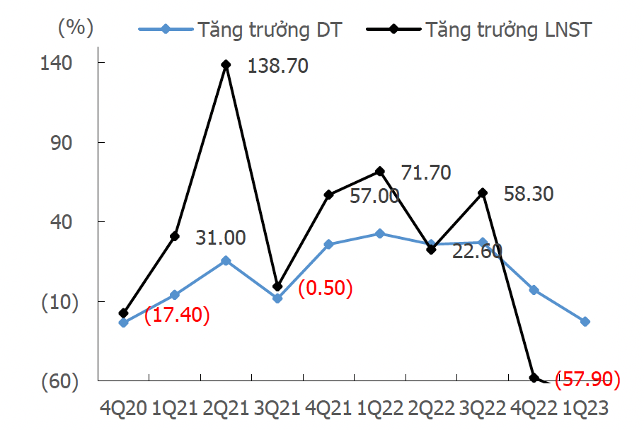 Tăng trưởng doanh thu Cwincom hiện đang mở dệt may