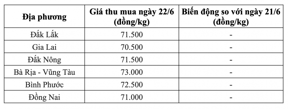 Giá tiêu hôm nay