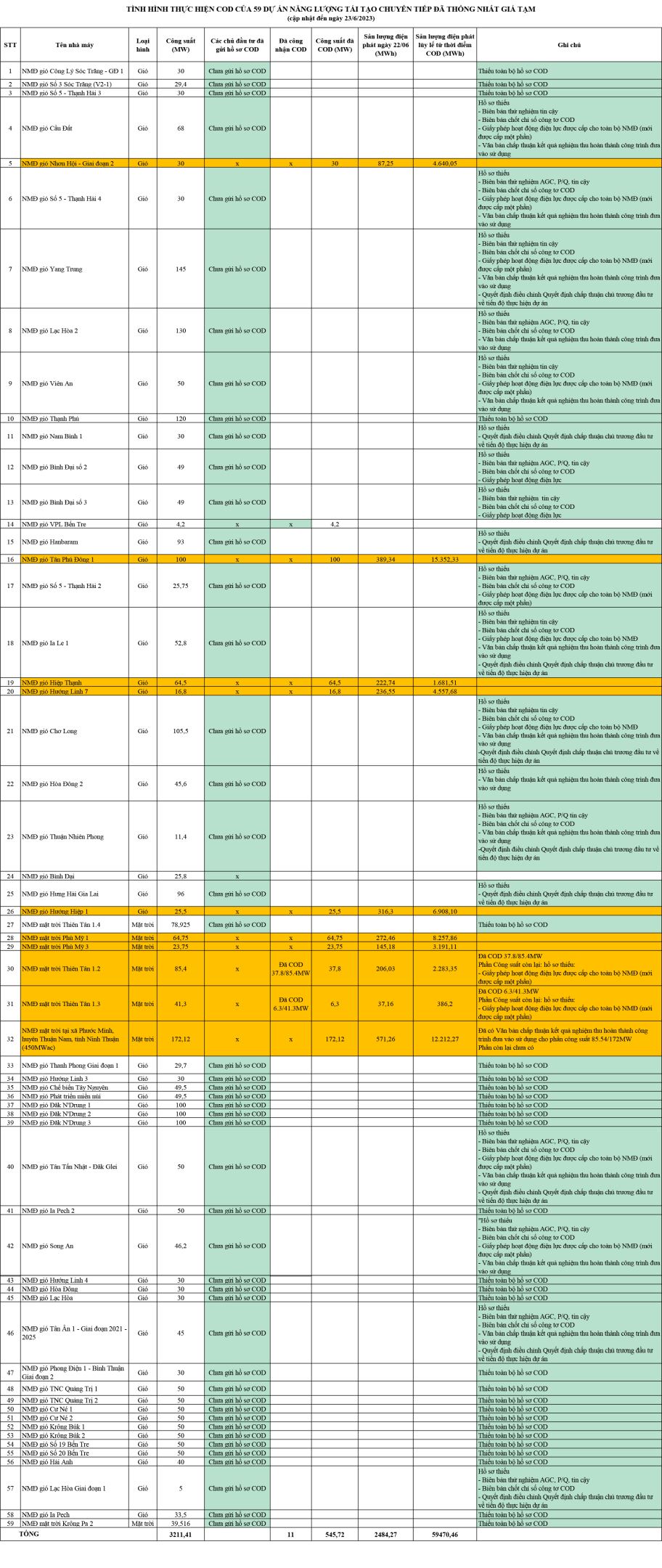 Tình hình chuẩn bị thủ tục để công nhận vận hành thương mại (COD) của 59 dự án điện gió, điện mặt trời chuyển tiếp đã thống nhất giá tạm