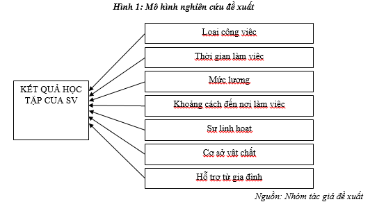 Đi làm thêm ảnh hưởng đến kết quả học tập