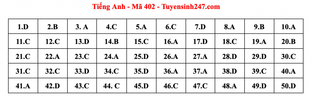 Đáp án đề thi tiếng Anh
