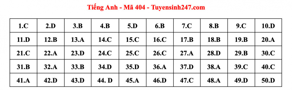 Đáp án đề thi tiếng Anh
