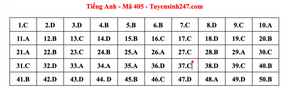Đáp án đề thi tiếng Anh