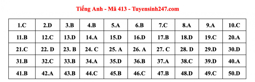 Đáp án đề thi tiếng Anh