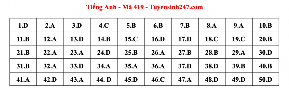 Đáp án đề thi tiếng Anh