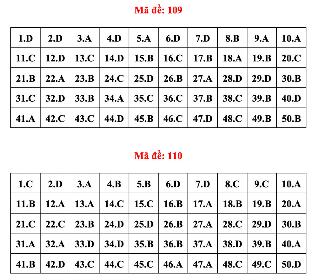 Đáp án đề thi toán
