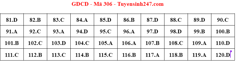 Đáp án đề thi Cwin63 tải ứng dụng công dân thi THPT 2023