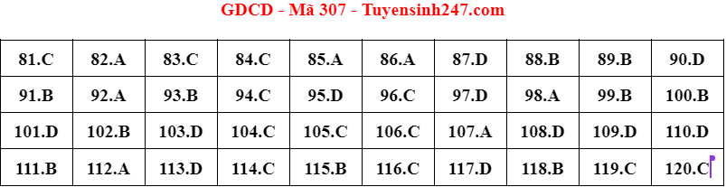 Đáp án Giáo dục công dân thi THPT 2023