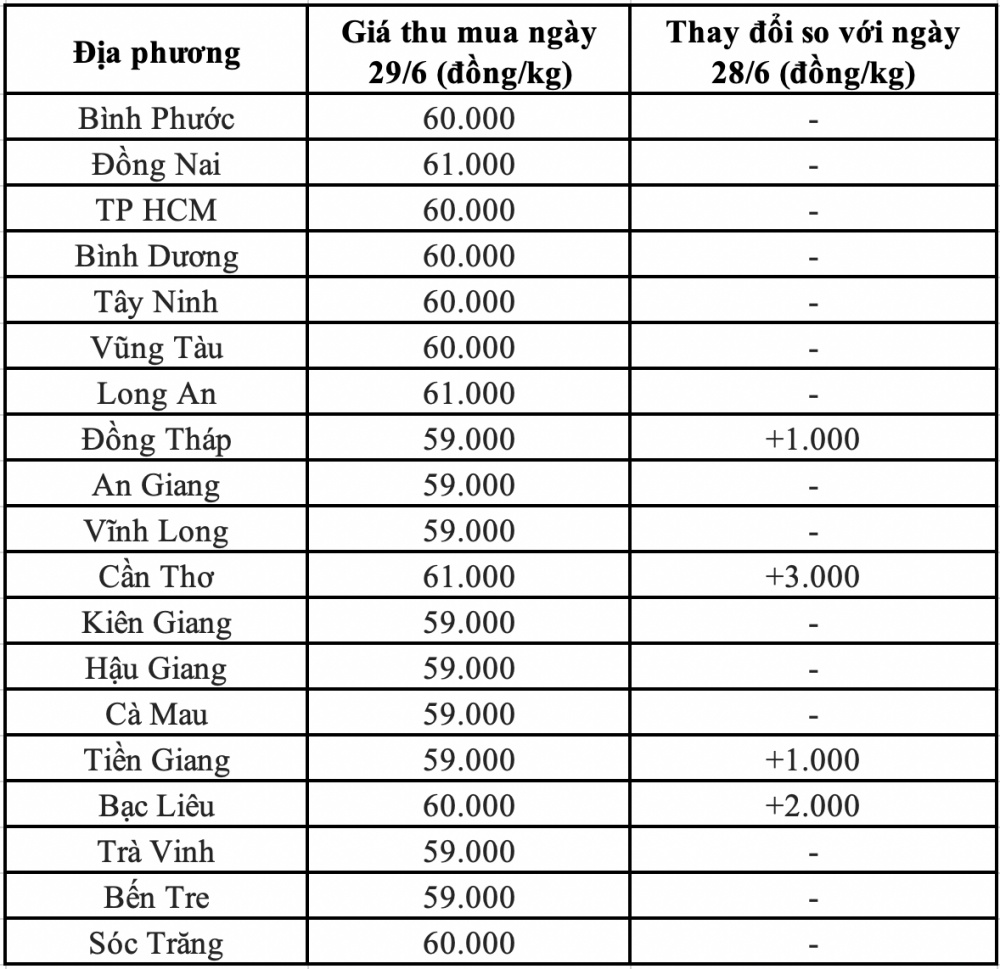 Giá heo hơi miền Nam