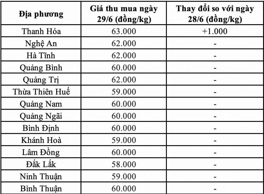 Giá heo hơi miền Trung