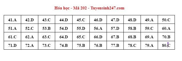 đáp án đề thi Tổ hợp Khoa học tự nhiên