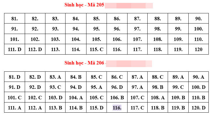 đáp án đề thi Tổ hợp Khoa học tự nhiên