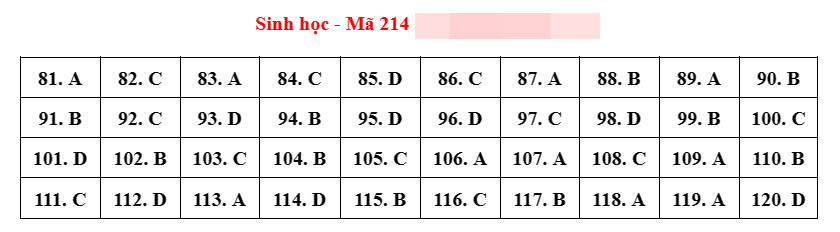 đáp án đề thi Tổ hợp Khoa học tự nhiên