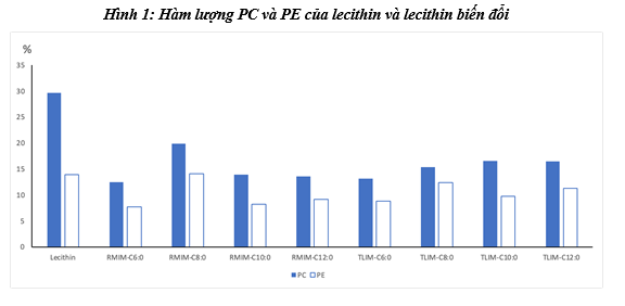 Tổng hợp Lecithin