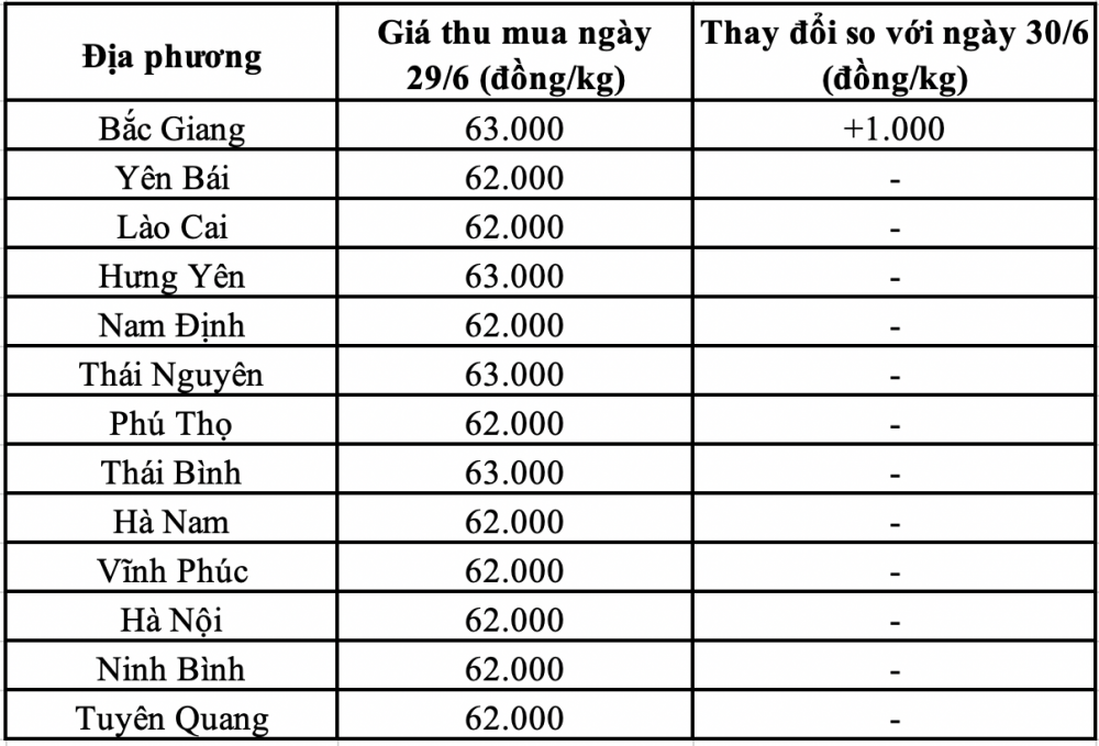 Giá heo hơi khu vực miền Bắc
