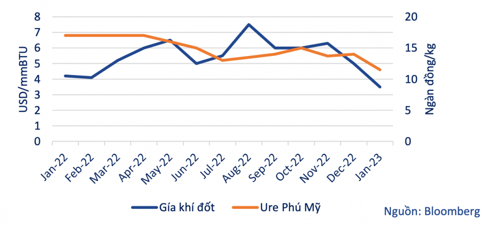Giá khí đốt và giá phân bón ure