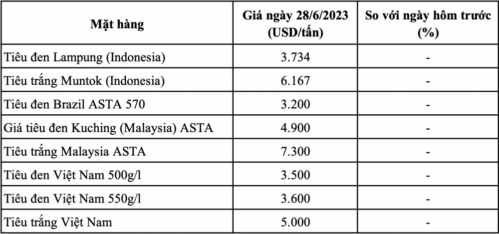 Giá tiêu hôm nay 30/6: Giá tiếp tục giảm, cao nhất 70.000 đồng/kg