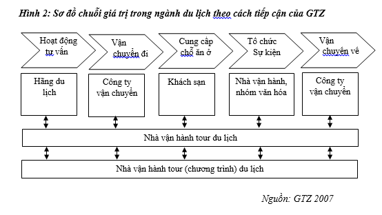 Chuỗi giá trị