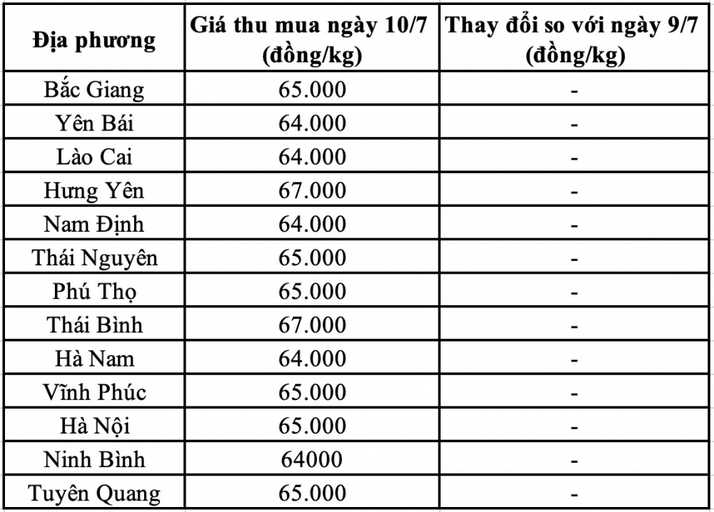 Giá heo hơi hôm nay miền Bắc