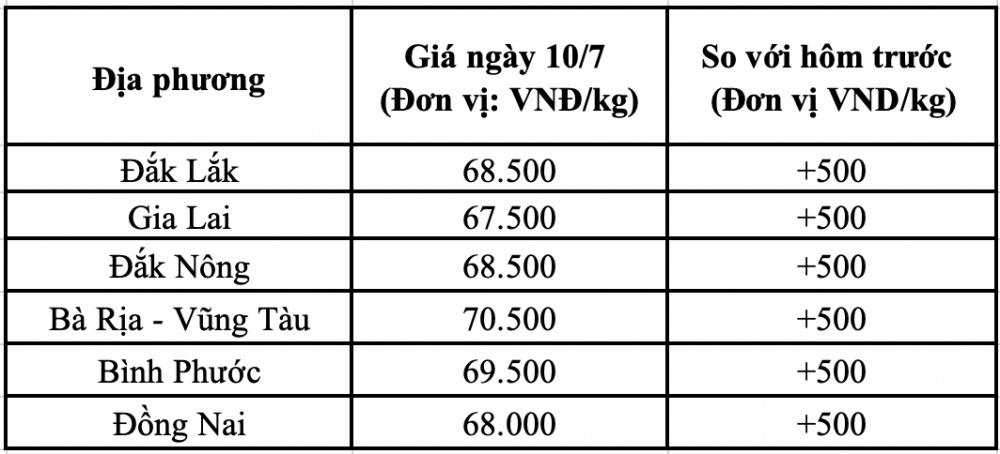 Giá tiêu hôm nay