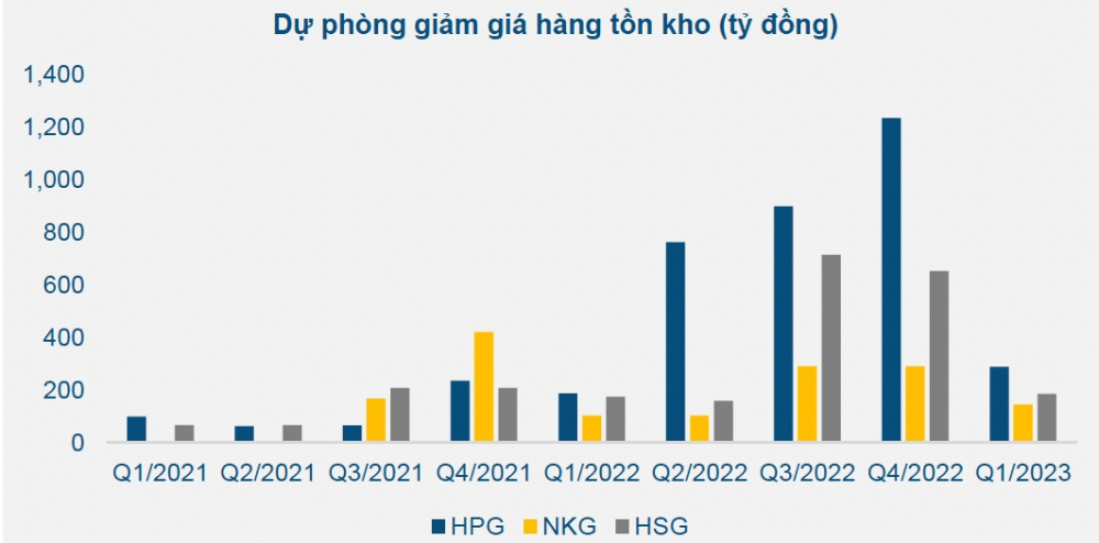 Dự phòng giảm giá hàng tồn kho Thép Nam Kim